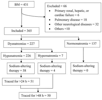Treatment of hyponatremia in children with acute bacterial meningitis